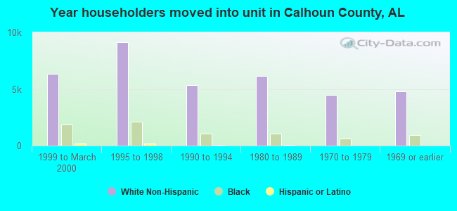 Year householders moved into unit in Calhoun County, AL