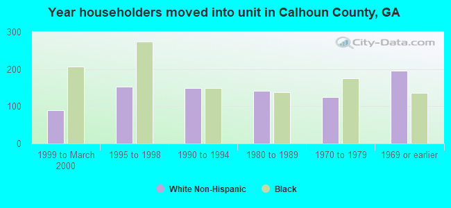 Year householders moved into unit in Calhoun County, GA