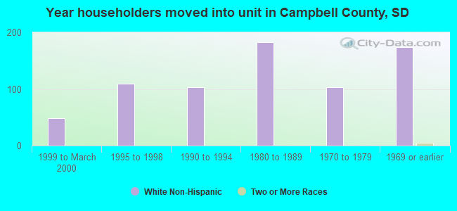 Year householders moved into unit in Campbell County, SD