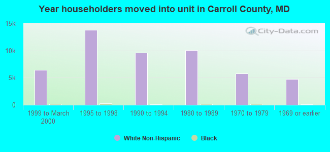 Year householders moved into unit in Carroll County, MD