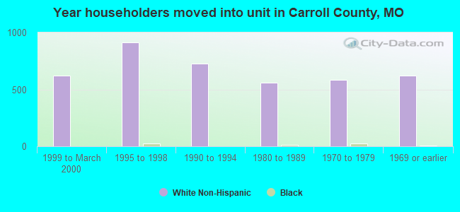 Year householders moved into unit in Carroll County, MO