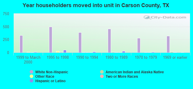 Year householders moved into unit in Carson County, TX