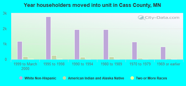 Year householders moved into unit in Cass County, MN