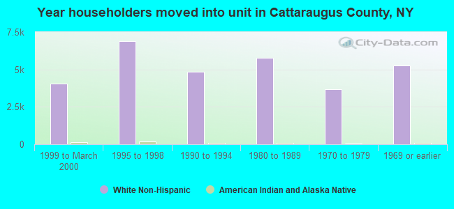 Year householders moved into unit in Cattaraugus County, NY