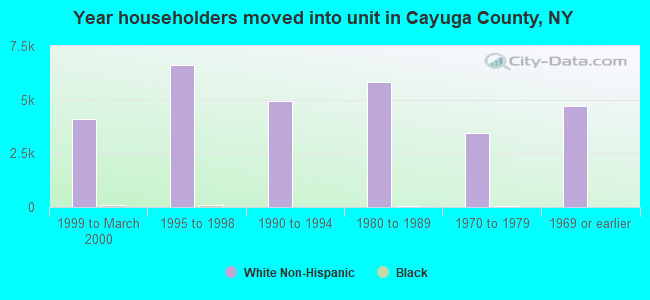 Year householders moved into unit in Cayuga County, NY