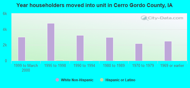 Year householders moved into unit in Cerro Gordo County, IA