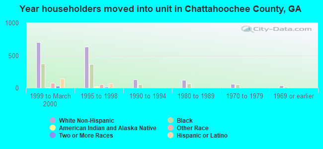 Year householders moved into unit in Chattahoochee County, GA