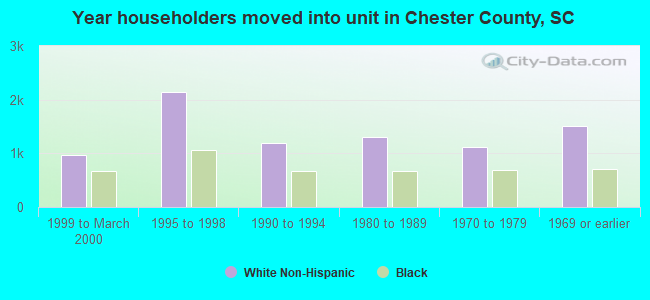 Year householders moved into unit in Chester County, SC