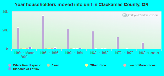 Year householders moved into unit in Clackamas County, OR