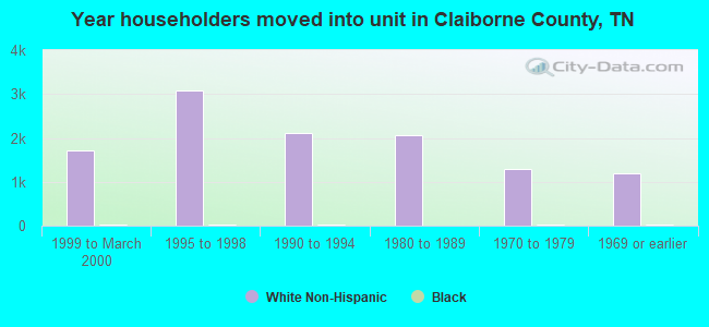 Year householders moved into unit in Claiborne County, TN