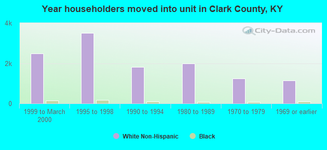 Year householders moved into unit in Clark County, KY