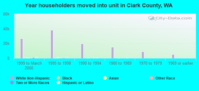 Year householders moved into unit in Clark County, WA