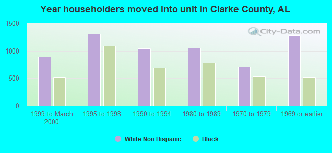 Year householders moved into unit in Clarke County, AL