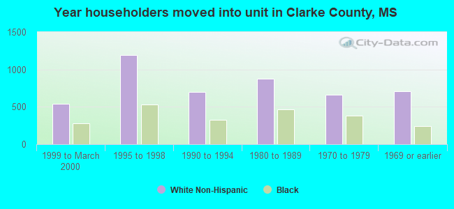 Year householders moved into unit in Clarke County, MS