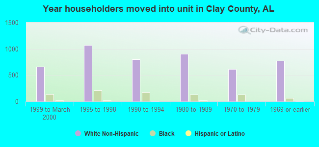 Year householders moved into unit in Clay County, AL