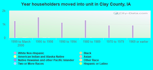 Year householders moved into unit in Clay County, IA