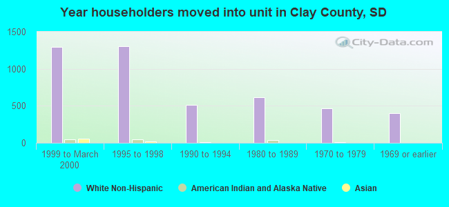 Year householders moved into unit in Clay County, SD