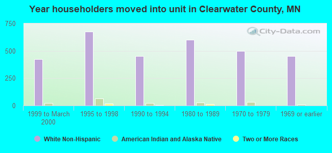 Year householders moved into unit in Clearwater County, MN