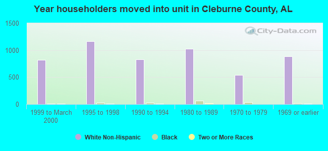 Year householders moved into unit in Cleburne County, AL