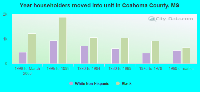 Year householders moved into unit in Coahoma County, MS