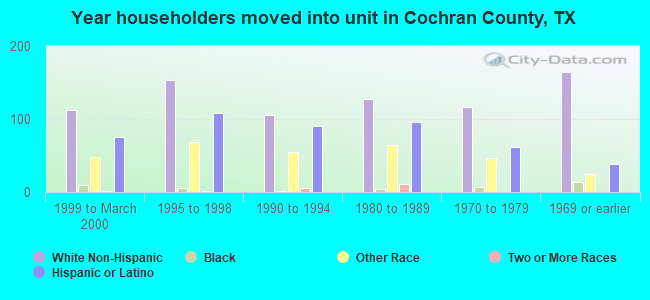 Year householders moved into unit in Cochran County, TX