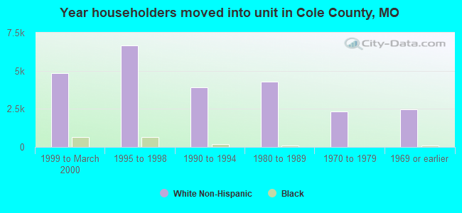 Year householders moved into unit in Cole County, MO