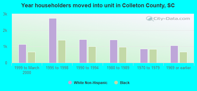 Year householders moved into unit in Colleton County, SC