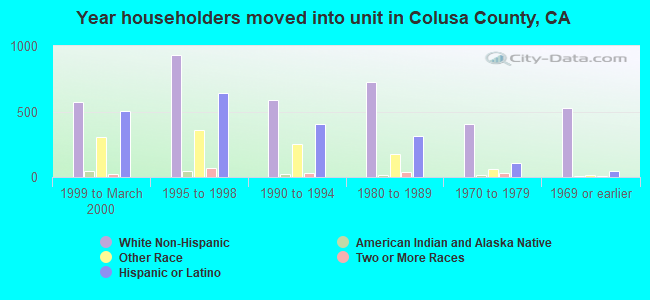 Year householders moved into unit in Colusa County, CA