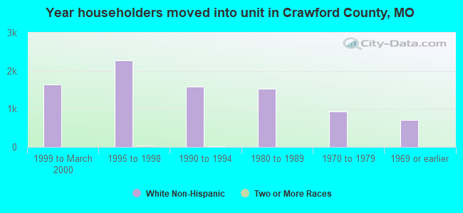 Year householders moved into unit in Crawford County, MO