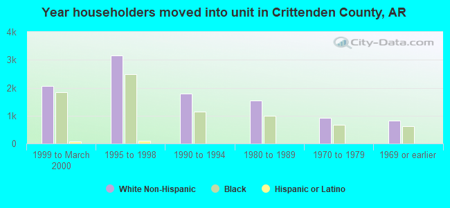 Year householders moved into unit in Crittenden County, AR