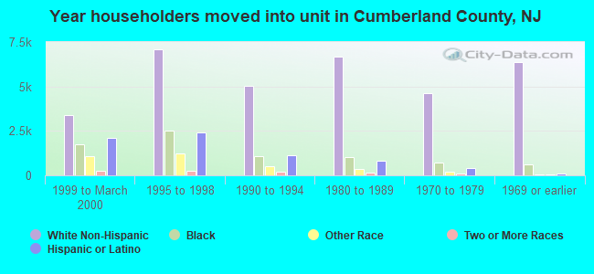 Year householders moved into unit in Cumberland County, NJ