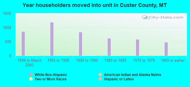 Year householders moved into unit in Custer County, MT