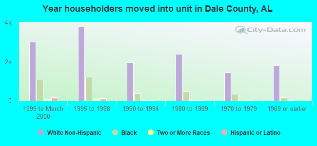 Year householders moved into unit in Dale County, AL