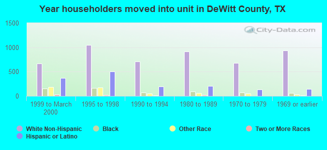 Year householders moved into unit in DeWitt County, TX