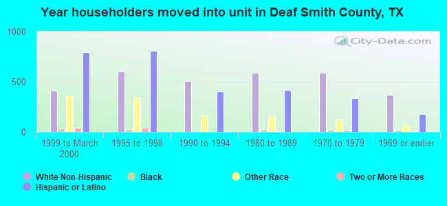 Year householders moved into unit in Deaf Smith County, TX
