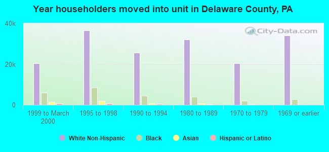 Year householders moved into unit in Delaware County, PA