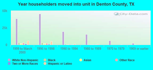 Year householders moved into unit in Denton County, TX