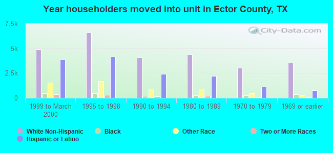 Year householders moved into unit in Ector County, TX