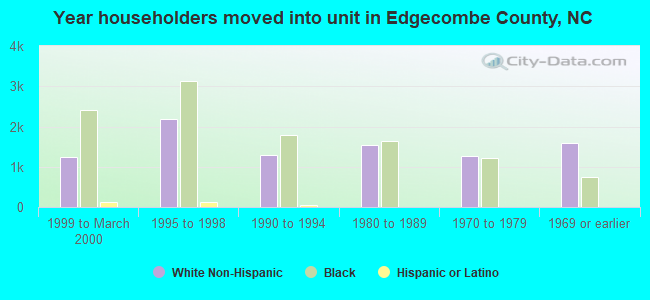 Year householders moved into unit in Edgecombe County, NC