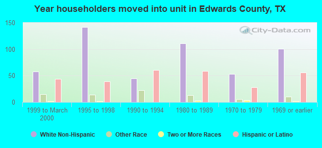 Year householders moved into unit in Edwards County, TX