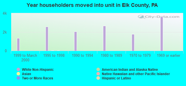 Year householders moved into unit in Elk County, PA