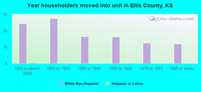 Year householders moved into unit in Ellis County, KS
