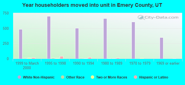 Year householders moved into unit in Emery County, UT
