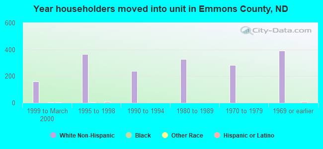 Year householders moved into unit in Emmons County, ND