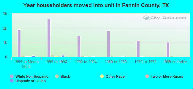 Year householders moved into unit in Fannin County, TX