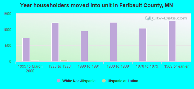 Year householders moved into unit in Faribault County, MN