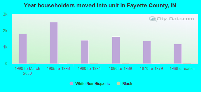 Year householders moved into unit in Fayette County, IN