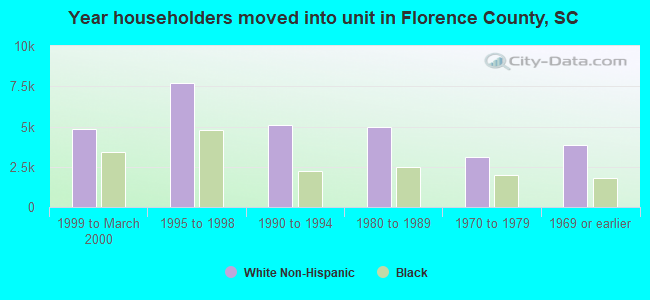 Year householders moved into unit in Florence County, SC