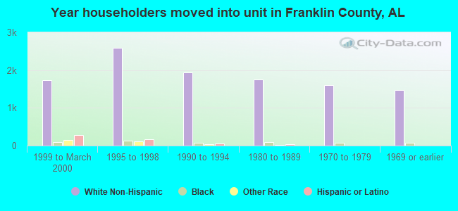 Year householders moved into unit in Franklin County, AL
