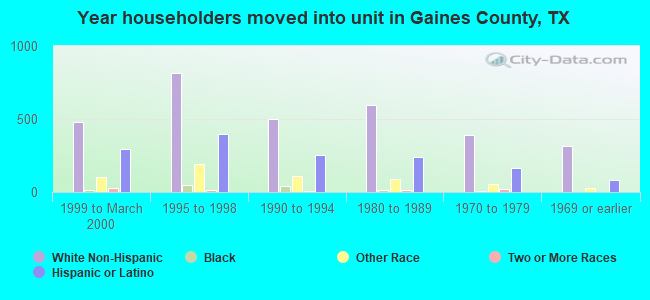 Year householders moved into unit in Gaines County, TX